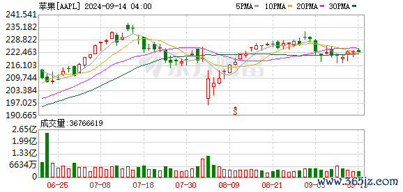 K图 AAPL_0