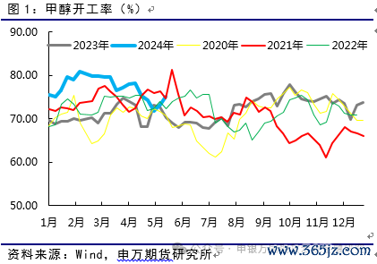 股票配资资讯网 机构：甲醇 回调是为了更好的上涨